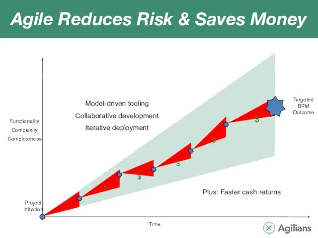 Time Functionality Complexity Completeness Targeted BPM Outcome Project Initiation Model-driven tooling