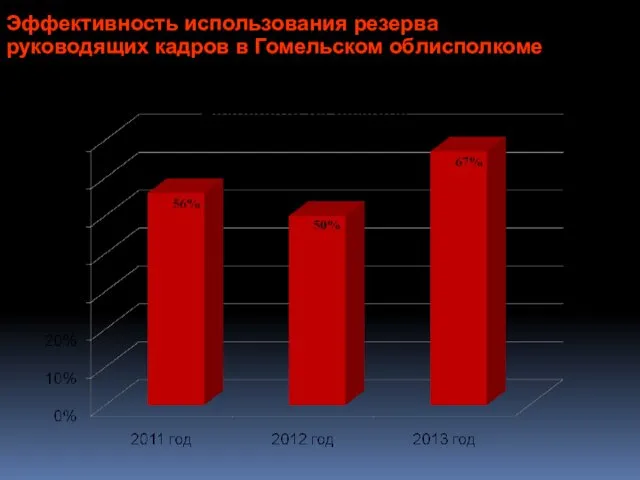 Эффективность использования резерва руководящих кадров в Гомельском облисполкоме