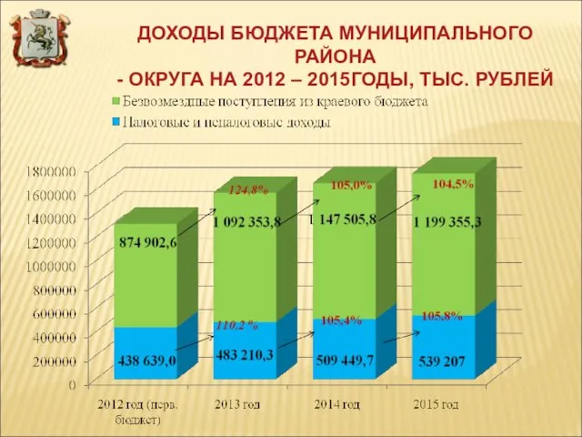 ДОХОДЫ БЮДЖЕТА МУНИЦИПАЛЬНОГО РАЙОНА - ОКРУГА НА 2012 – 2015ГОДЫ, ТЫС. РУБЛЕЙ