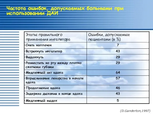 Частота ошибок, допускаемых больными при использовании ДАИ (D.Ganderton,1997)