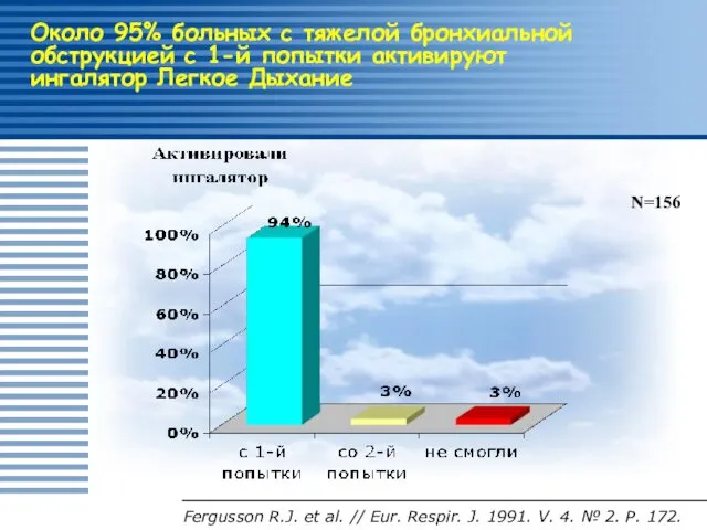 Около 95% больных с тяжелой бронхиальной обструкцией с 1-й попытки активируют