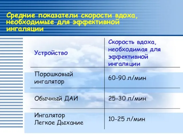 Средние показатели скорости вдоха, необходимые для эффективной ингаляции