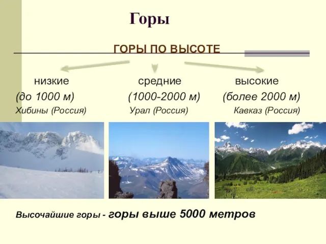 Горы ГОРЫ ПО ВЫСОТЕ низкие средние высокие (до 1000 м) (1000-2000