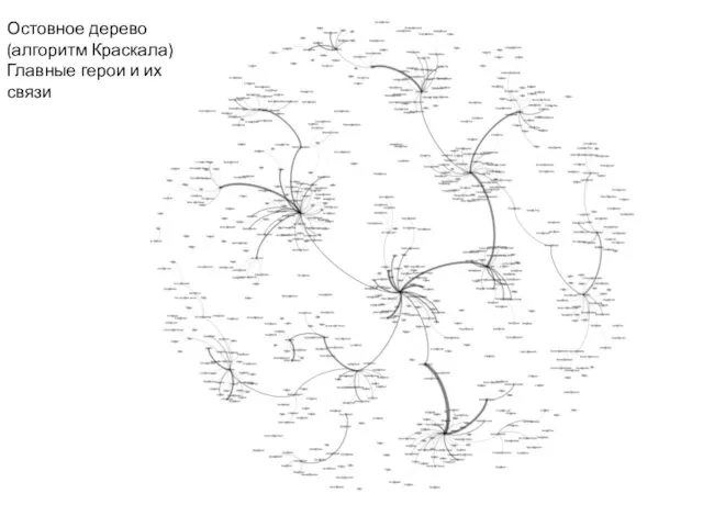 Остовное дерево (алгоритм Краскала) Главные герои и их связи
