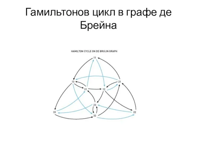 Гамильтонов цикл в графе де Брейна