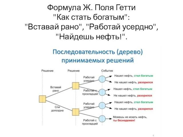 Формула Ж. Поля Гетти "Как стать богатым": "Вставай рано", "Работай усердно", "Найдешь нефть!".