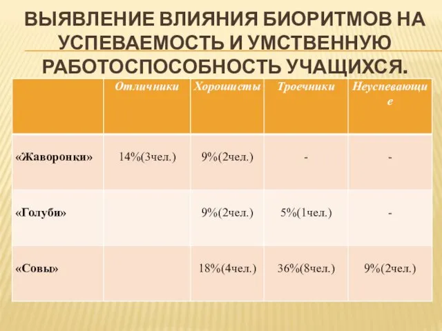 ВЫЯВЛЕНИЕ ВЛИЯНИЯ БИОРИТМОВ НА УСПЕВАЕМОСТЬ И УМСТВЕННУЮ РАБОТОСПОСОБНОСТЬ УЧАЩИХСЯ.