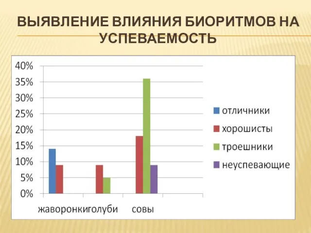 ВЫЯВЛЕНИЕ ВЛИЯНИЯ БИОРИТМОВ НА УСПЕВАЕМОСТЬ