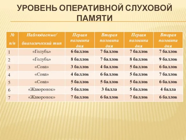 УРОВЕНЬ ОПЕРАТИВНОЙ СЛУХОВОЙ ПАМЯТИ