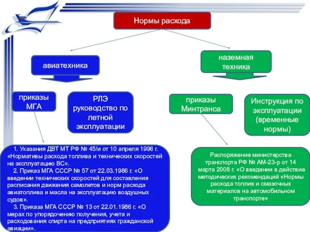 Нормы расхода авиатехника наземная техника приказы МГА РЛЭ руководство по летной