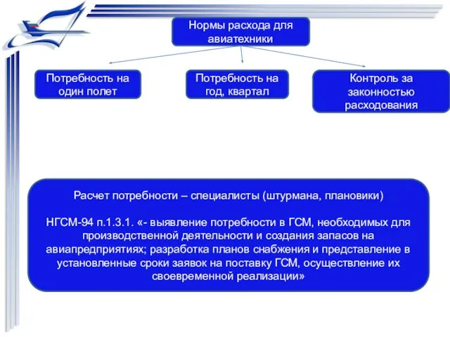 Нормы расхода для авиатехники Потребность на один полет Потребность на год,