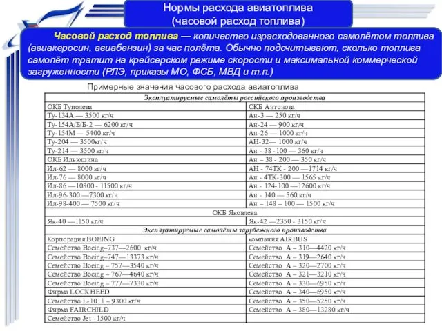 Нормы расхода авиатоплива (часовой расход топлива) Часовой расход топлива — количество