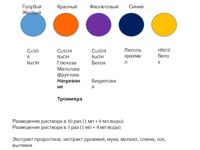 СuSO4 NaOH СuSO4 NaOH Глюкоза Мальтоза фруктоза Нагревание Троммера СuSO4 NaOH