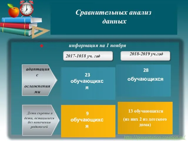 Сравнительных анализ данных 2017-1018 уч. год 9 обучающихся Дети сироты и