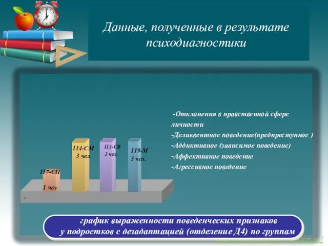 Данные, полученные в результате психодиагностики -Отклонения в нравственной сфере личности -Деликвентное