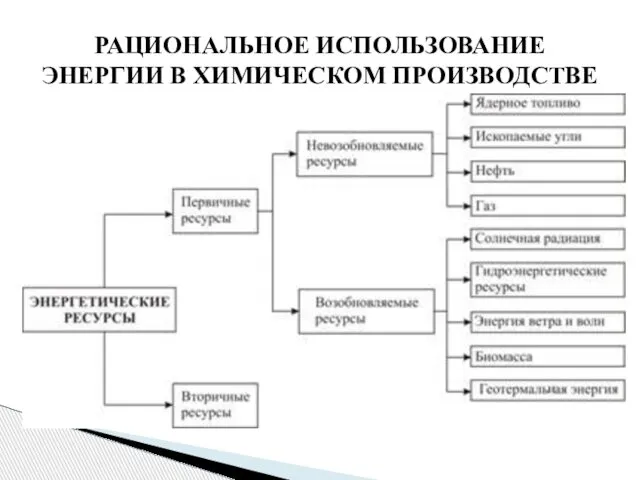 РАЦИОНАЛЬНОЕ ИСПОЛЬЗОВАНИЕ ЭНЕРГИИ В ХИМИЧЕСКОМ ПРОИЗВОДСТВЕ