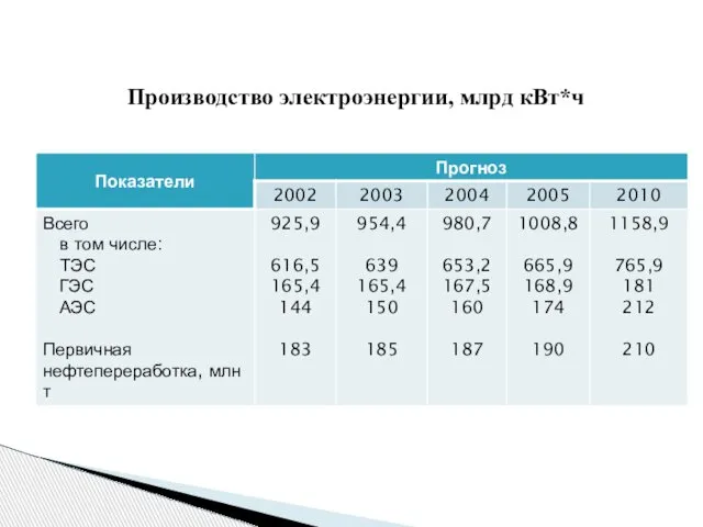 Производство электроэнергии, млрд кВт*ч