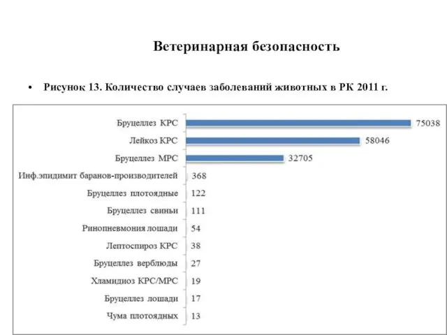 Ветеринарная безопасность Рисунок 13. Количество случаев заболеваний животных в РК 2011 г.