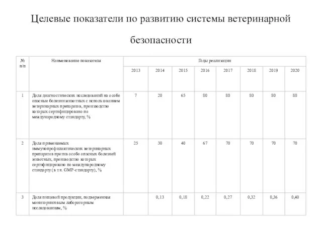 Целевые показатели по развитию системы ветеринарной безопасности