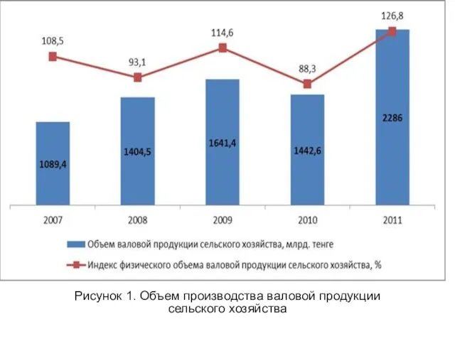 Рисунок 1. Объем производства валовой продукции сельского хозяйства