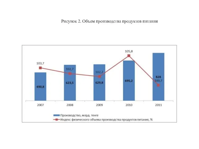 Рисунок 2. Объем производства продуктов питания