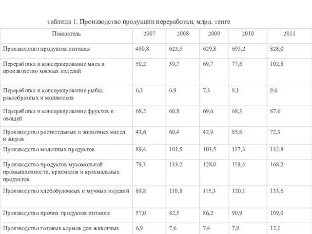 таблица 1. Производство продукции переработки, млрд. тенге