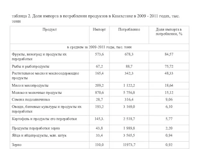 таблица 2. Доля импорта в потреблении продуктов в Казахстане в 2009 - 2011 годах, тыс. тонн