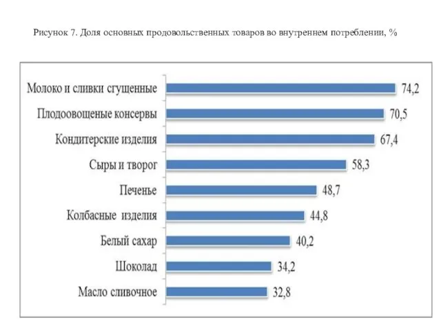 Рисунок 7. Доля основных продовольственных товаров во внутреннем потреблении, %