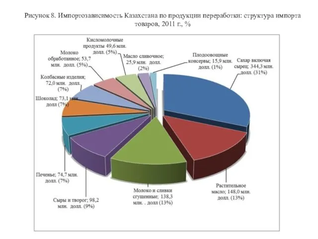 Рисунок 8. Импортозависимость Казахстана по продукции переработки: структура импорта товаров, 2011 г., %