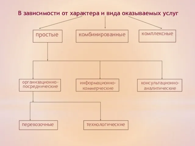 В зависимости от характера и вида оказываемых услуг комплексные простые комбинированные организационно-посреднические информационно-коммерческие консультационно-аналитические перевозочные технологические