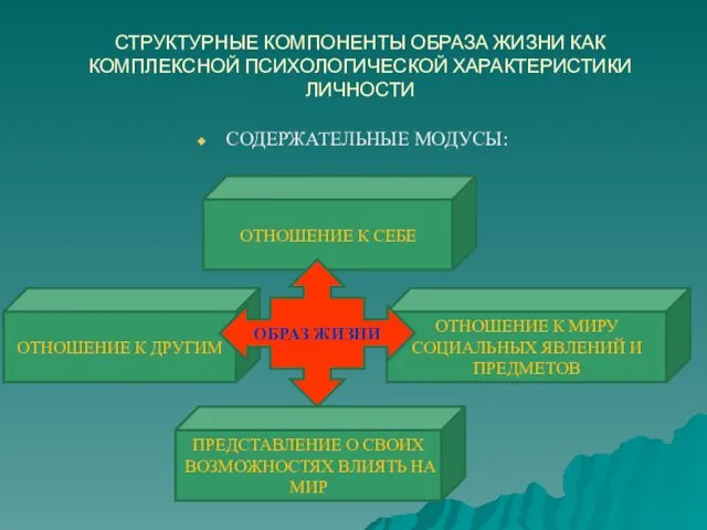 СТРУКТУРНЫЕ КОМПОНЕНТЫ ОБРАЗА ЖИЗНИ КАК КОМПЛЕКСНОЙ ПСИХОЛОГИЧЕСКОЙ ХАРАКТЕРИСТИКИ ЛИЧНОСТИ СОДЕРЖАТЕЛЬНЫЕ МОДУСЫ: