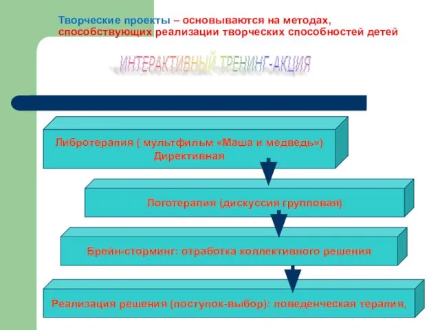 Творческие проекты – основываются на методах, способствующих реализации творческих способностей детей