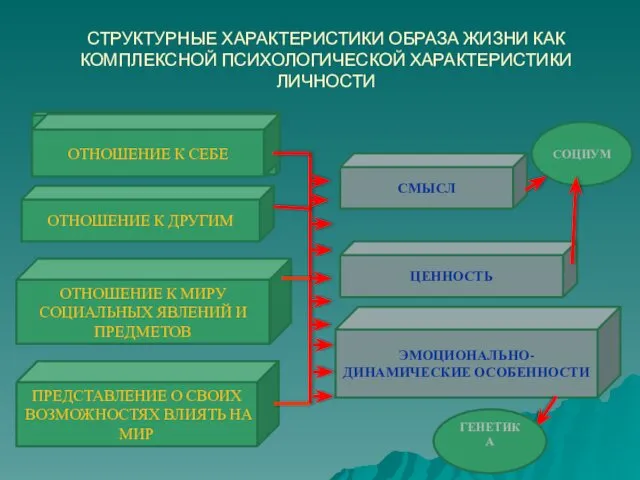 СТРУКТУРНЫЕ ХАРАКТЕРИСТИКИ ОБРАЗА ЖИЗНИ КАК КОМПЛЕКСНОЙ ПСИХОЛОГИЧЕСКОЙ ХАРАКТЕРИСТИКИ ЛИЧНОСТИ ОТНОШЕНИЕ К