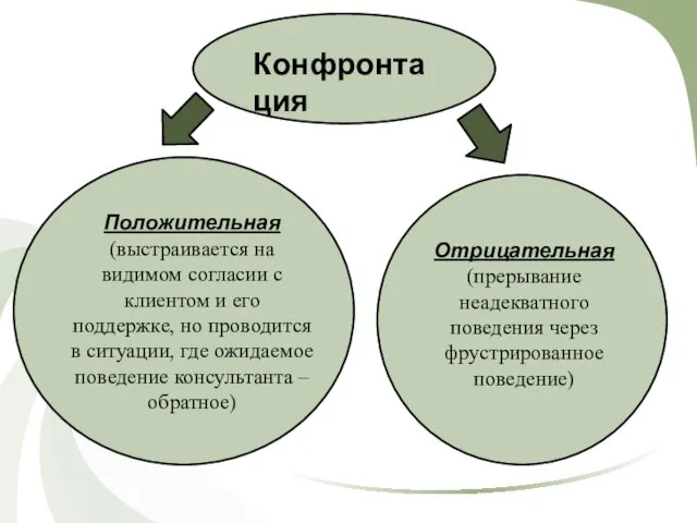 Конфронтация Положительная (выстраивается на видимом согласии с клиентом и его поддержке,