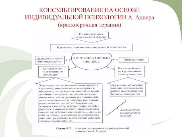 КОНСУЛЬТИРОВАНИЕ НА ОСНОВЕ ИНДИВИДУАЛЬНОЙ ПСИХОЛОГИИ А. Адлера (краткосрочная терапия)