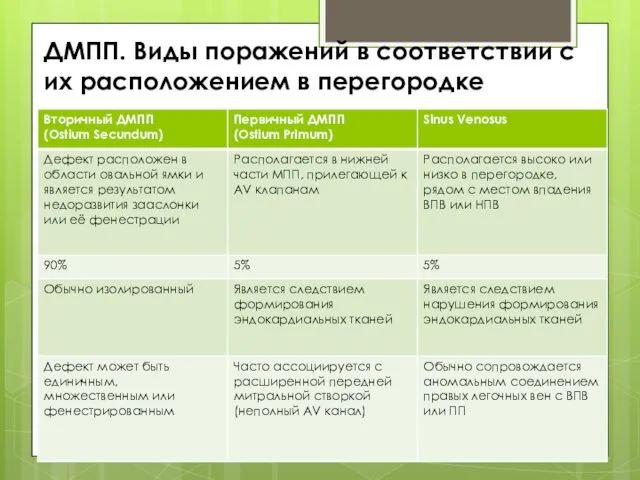 ДМПП. Виды поражений в соответствии с их расположением в перегородке