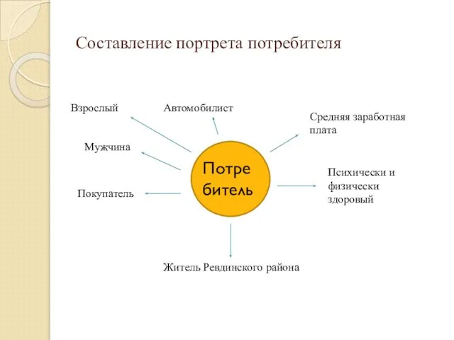 Составление портрета потребителя Потребитель Взрослый Мужчина Покупатель Житель Ревдинского района Автомобилист