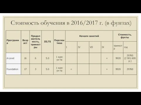 Стоимость обучения в 2016/2017 г. (в фунтах)