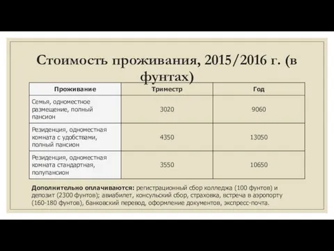 Стоимость проживания, 2015/2016 г. (в фунтах)