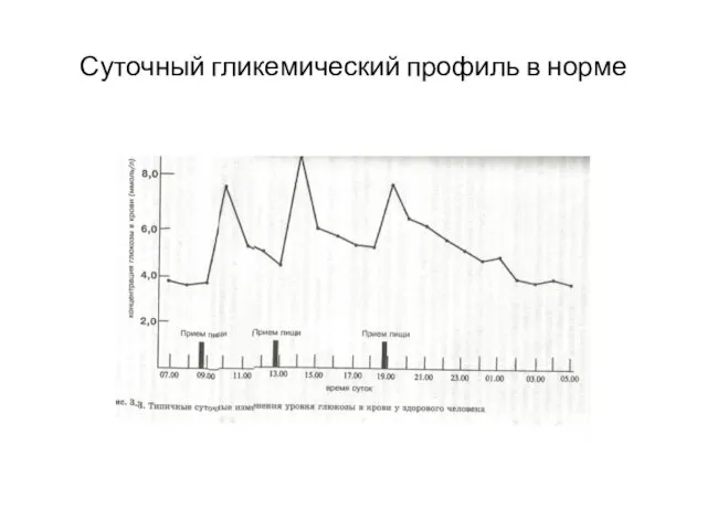 Суточный гликемический профиль в норме