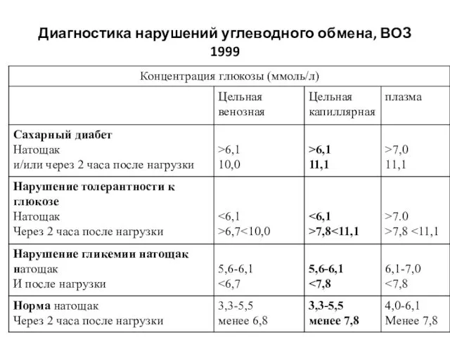 Диагностика нарушений углеводного обмена, ВОЗ 1999