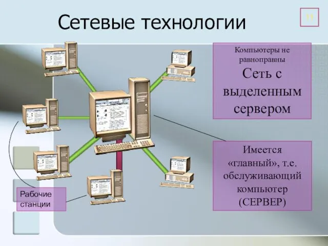 Сетевые технологии Компьютеры не равноправны Сеть с выделенным сервером Имеется «главный»,