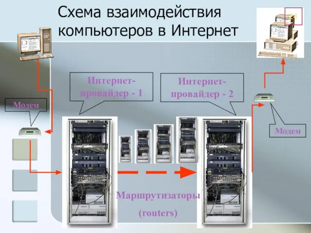 Схема взаимодействия компьютеров в Интернет Интернет-провайдер - 1 Интернет-провайдер - 2 Модем Модем Маршрутизаторы (routers)