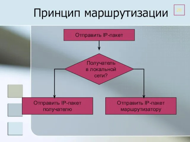 Принцип маршрутизации Отправить IP-пакет