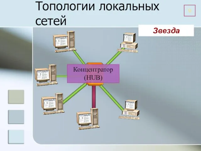 Топологии локальных сетей Концентратор (HUB) Звезда