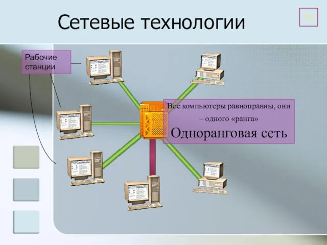 Сетевые технологии Все компьютеры равноправны, они – одного «ранга» Одноранговая сеть