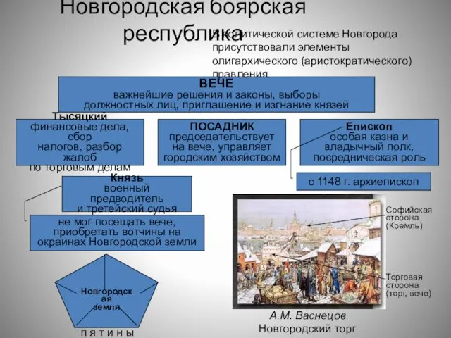 Новгородская боярская республика ВЕЧЕ важнейшие решения и законы, выборы должностных лиц,