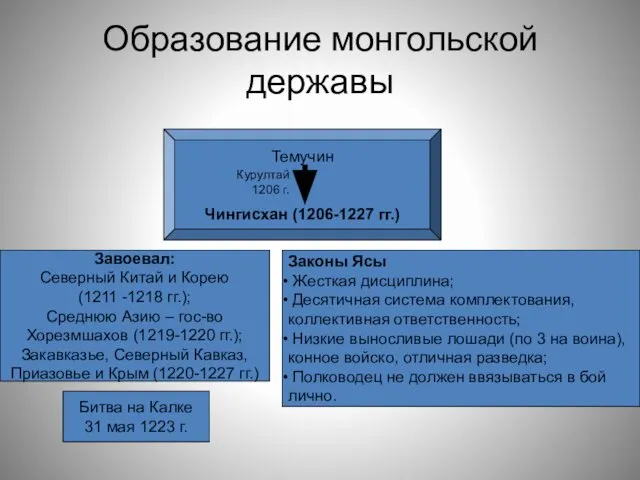 Образование монгольской державы Темучин Чингисхан (1206-1227 гг.) Курултай 1206 г. Завоевал: