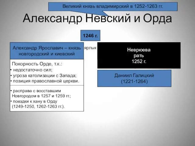 Александр Невский и Орда 1246 г. Александр Ярославич – князь новгородский