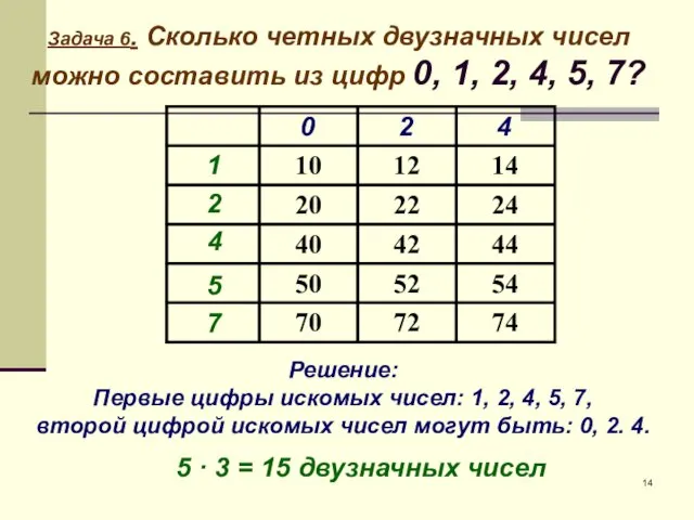 Решение: Первые цифры искомых чисел: 1, 2, 4, 5, 7, второй